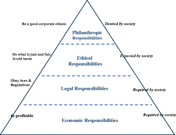 Diagram of a pyramid. Top Row - Philanthropic Responsibilities (desired by society, Be a good corporate citizen), second Row is ethical responsibilities (Expected by society, do what is just an fair), third row is Legal Responsibilities (Required by society, Obey laws and regulations), bottom row is economic responsibilities (required by society, be profitable)