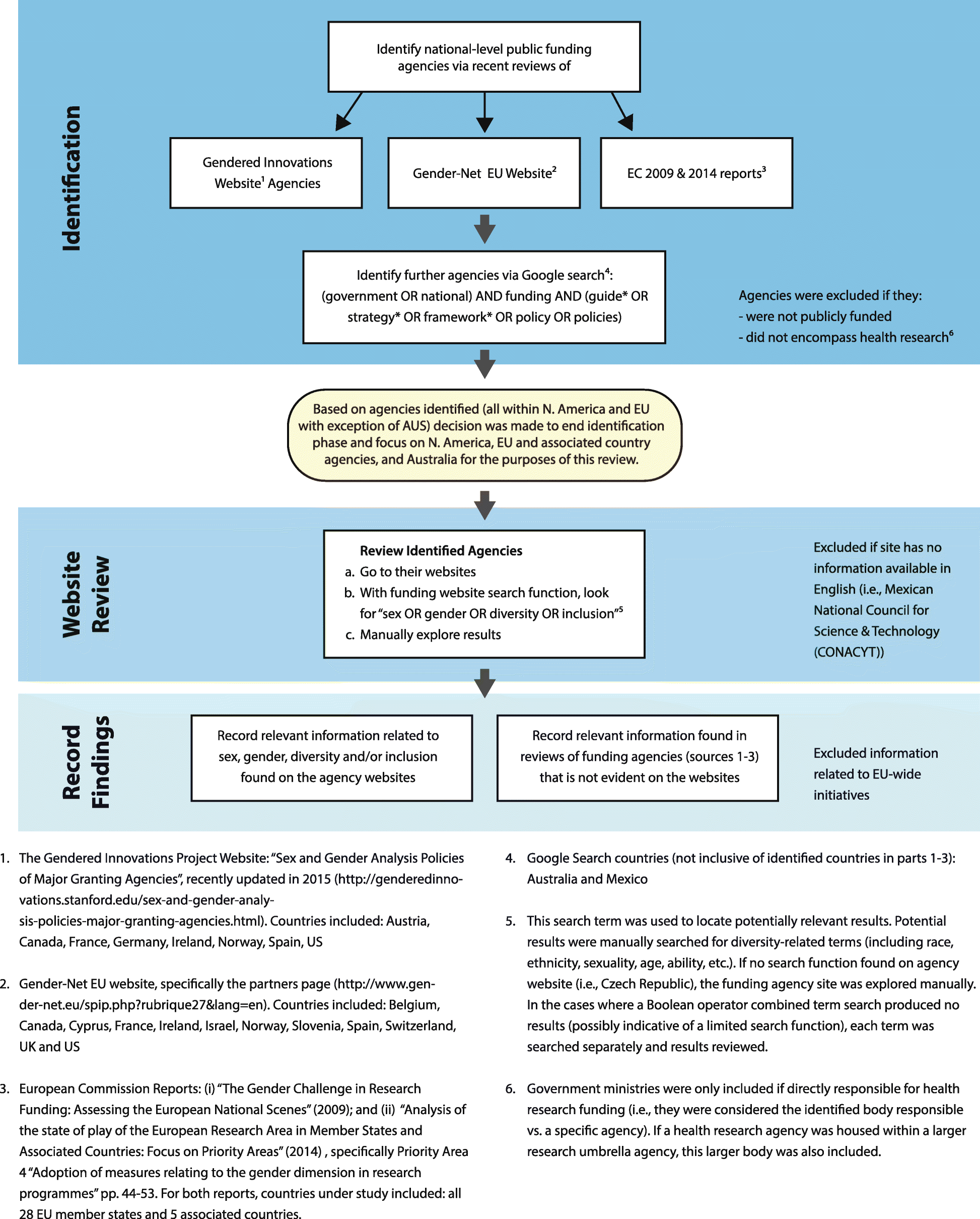 sex and gender difference in funding and reporting of health research | Research Integrity and Review | Full Text