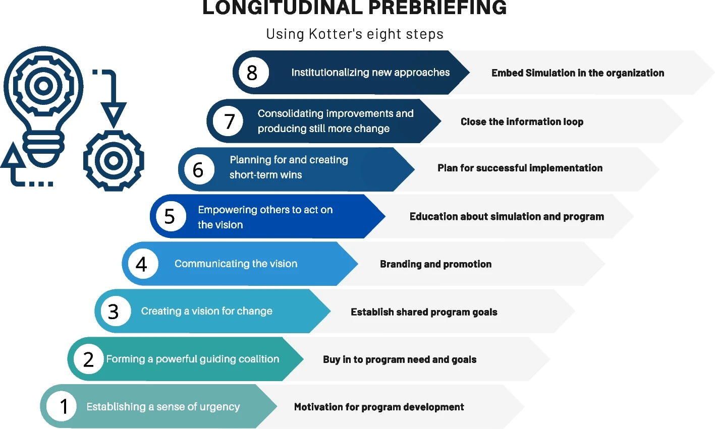 A diagram of Longitudinal prebriefing