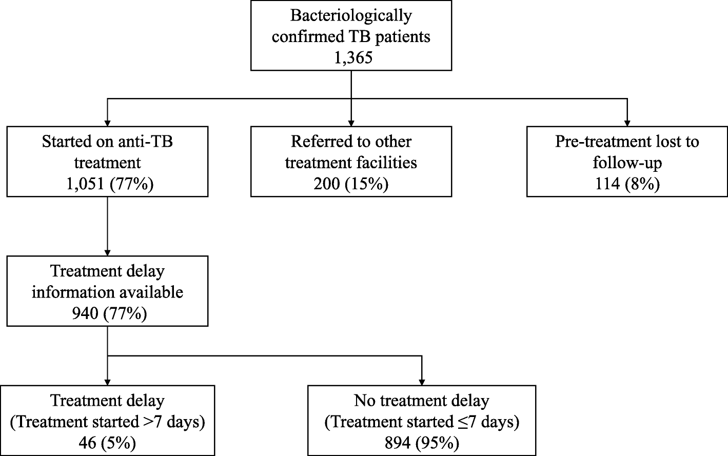 Tuberculosis Treatment Chart