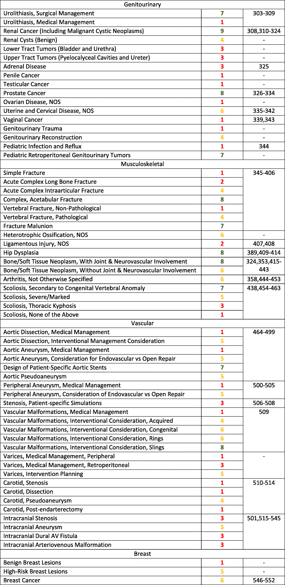 Ratings Summary: Appropriateness Guidelines (scoring system defined in Methods) for patients who present with a variety of medical conditions, ...
