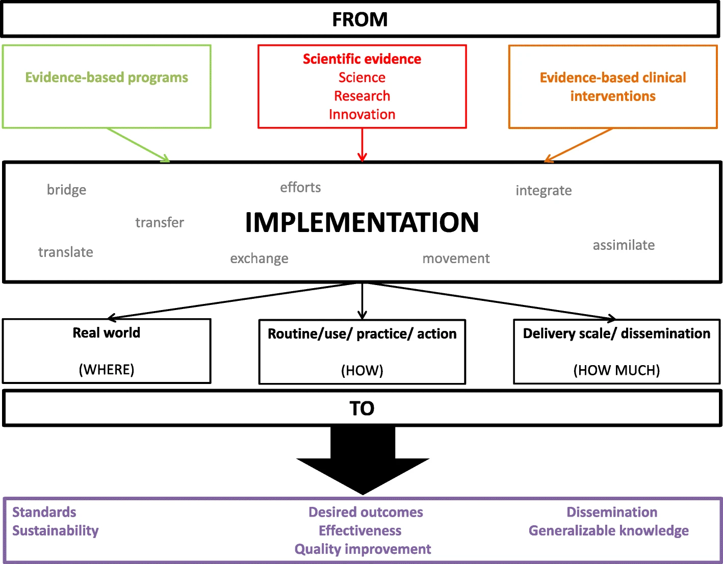 Implementation science data strategy diagram