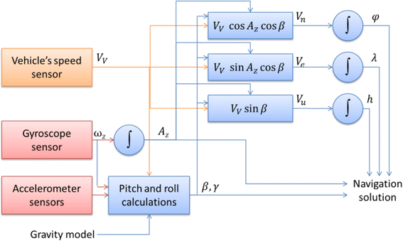 Fig. 2