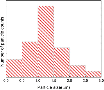 Fig. 7