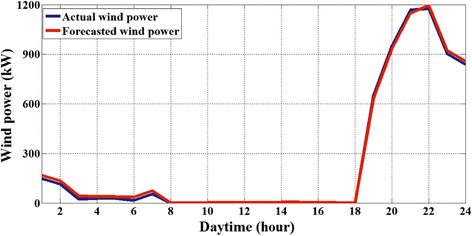 Fig. 7