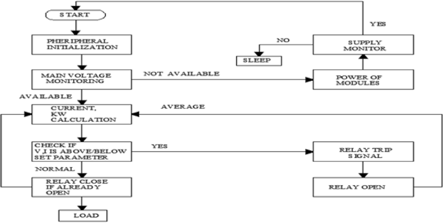 Fig. 3