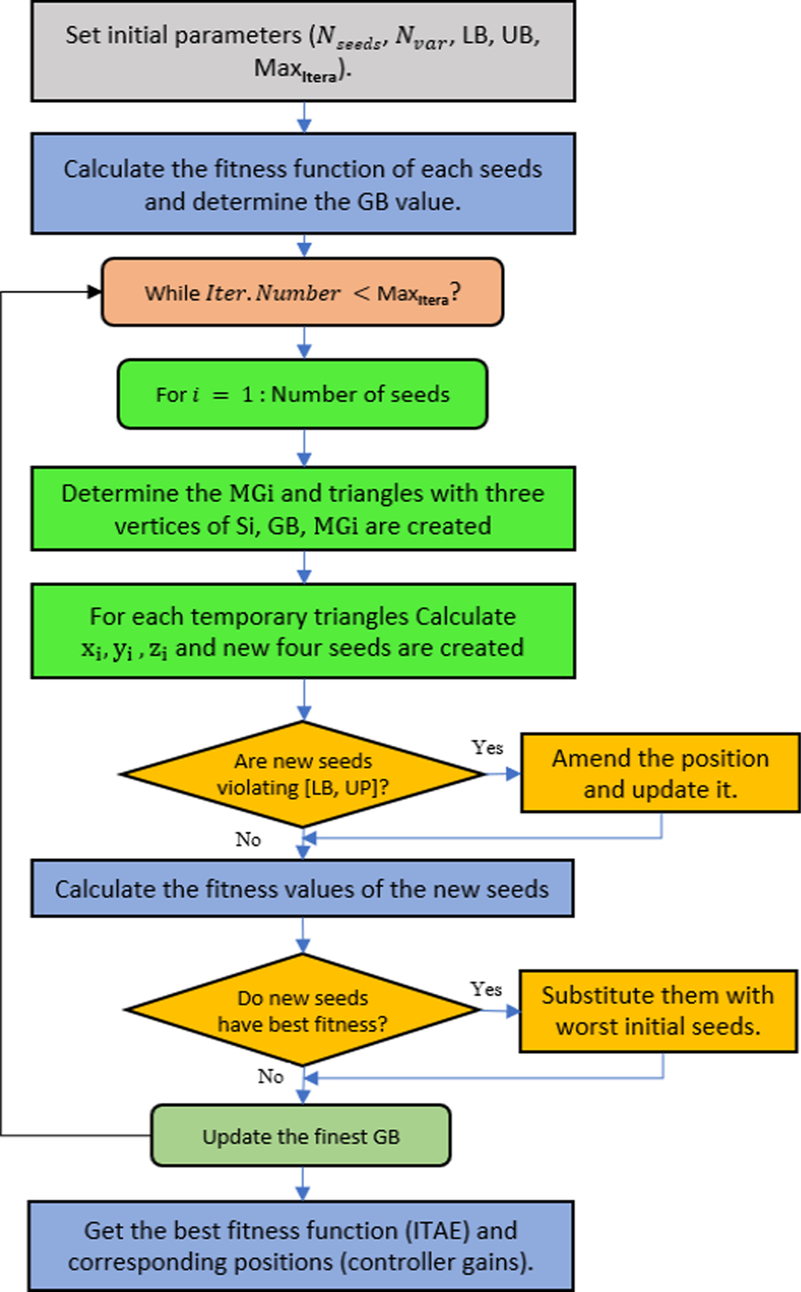 Fig. 7