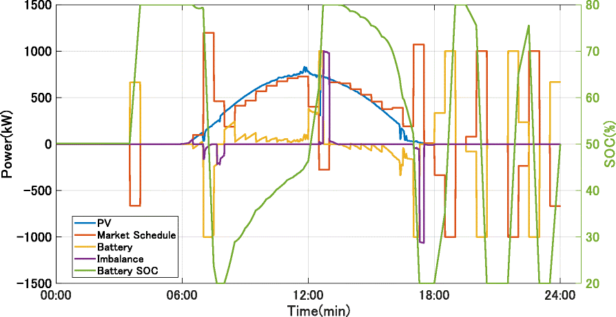 Fig 3