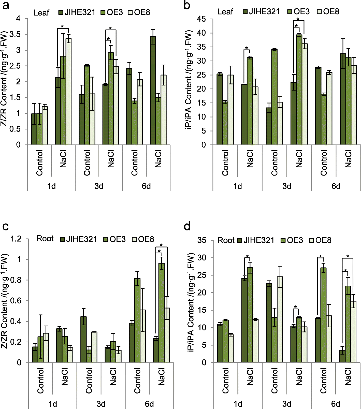 An isopentyl transferase gene driven by the senescence-inducible SAG12  promoter improves salinity stress tolerance in cotton | Journal of Cotton  Research | Full Text