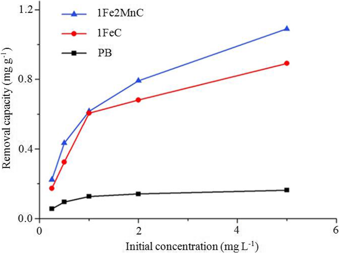 Fig. 8