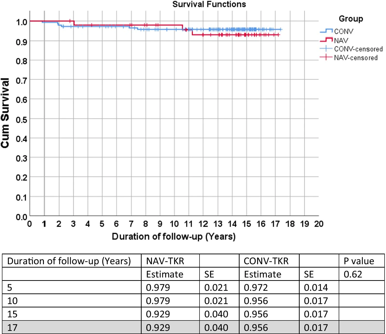 Implant survivorship comparison