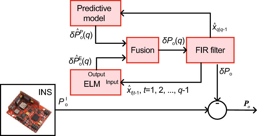 Fig. 3