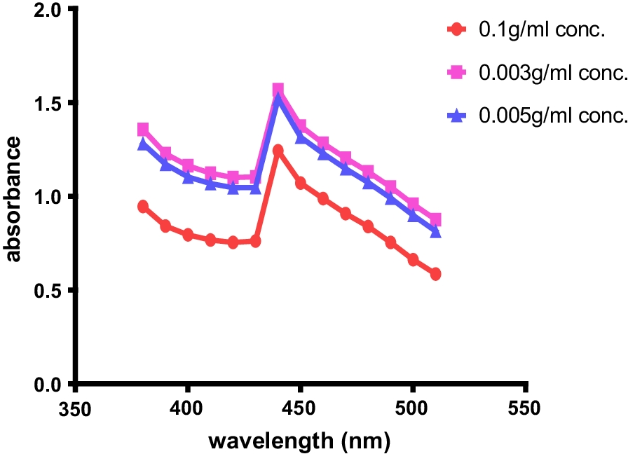 Fig. 3