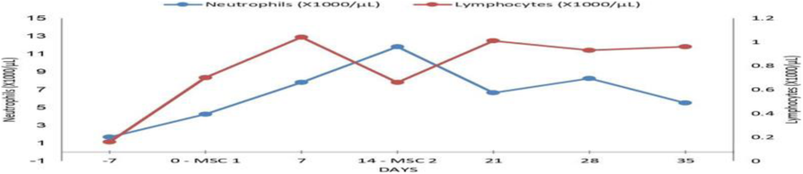 Fig. 3 (abstract A152).