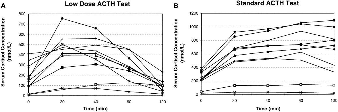 Timing of Peak Serum Cortisol Values in Preterm Infants in Low