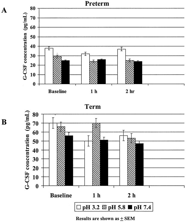 Concentrations of Granulocyte Colony-Stimulating Factor in Human Milk after  in Vitro Simulations of Digestion | Pediatric Research