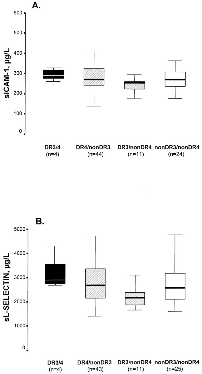 Soluble Adhesion Molecules In Preclinical Type 1 Diabetes Pediatric Research