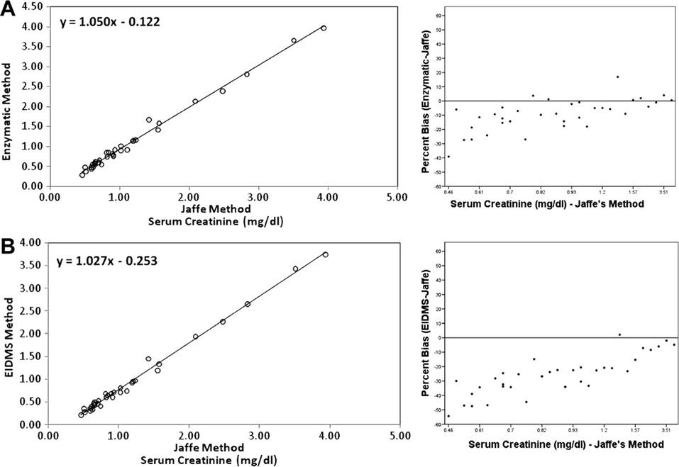 Creatinine level variation in patients subjected to contrast