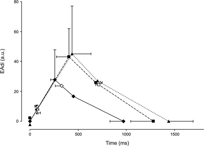 Patient Ventilator Interaction During Neurally Adjusted Ventilatory Assist In Low Birth Weight Infants Pediatric Research