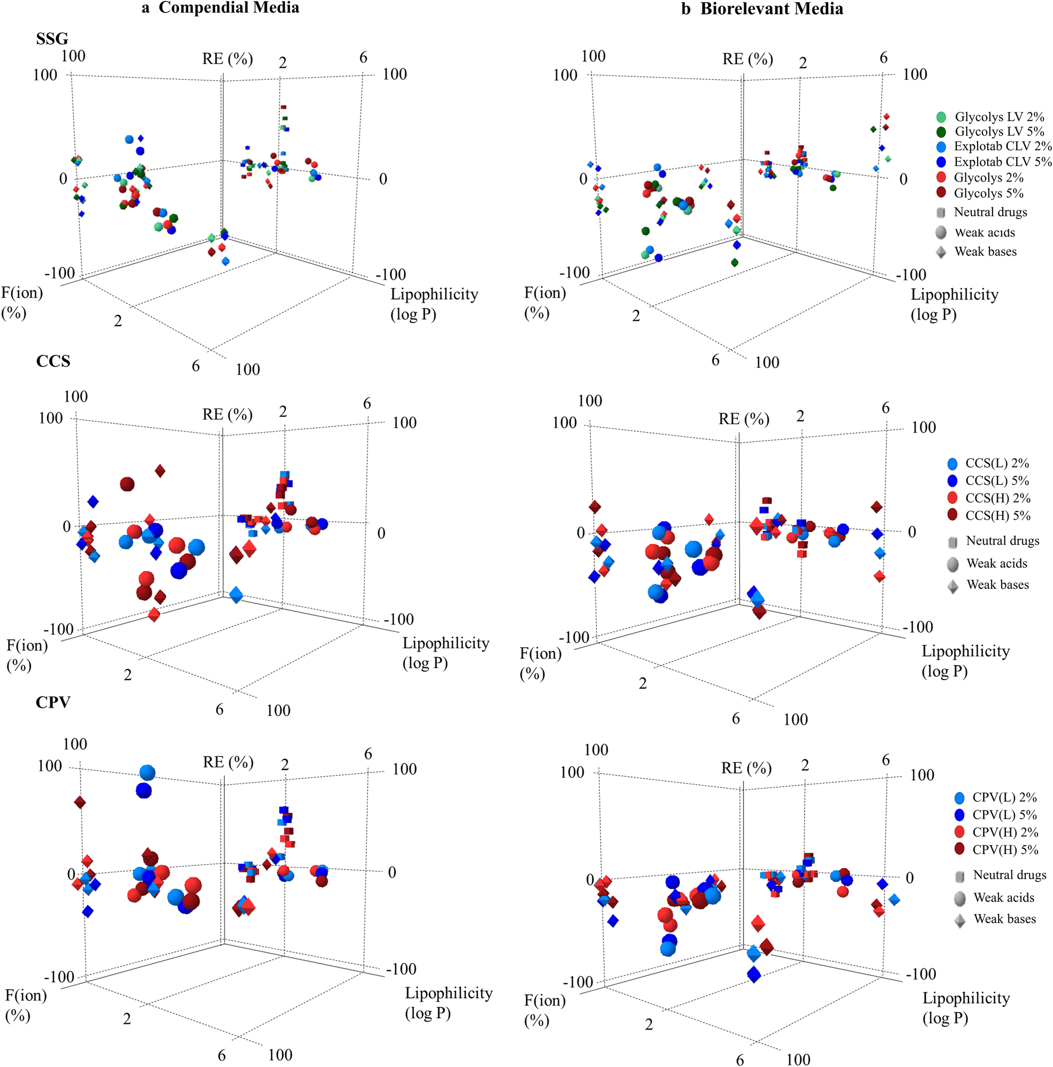 Figure 5 Biopharmaceutical Understanding Of Excipient Variability On Drug Apparent Solubility Based On Drug Physicochemical Properties Case Study Superdisintegrants Springerlink