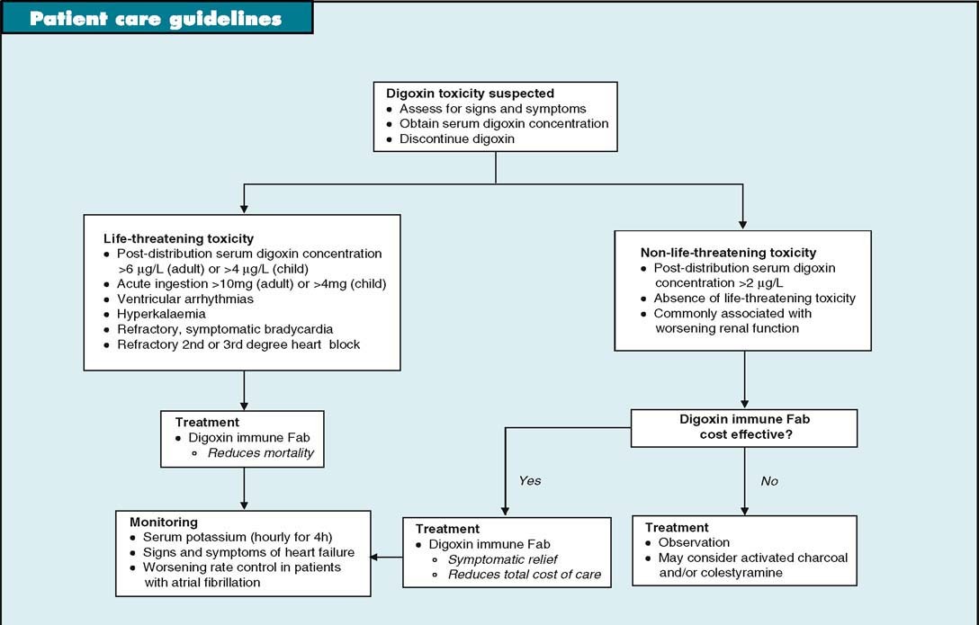 Understanding the mechanisms and manifestations of digoxin ...