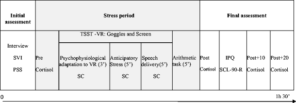 Figure 2 | A virtual reality approach to the Trier Social Stress Test:  Contrasting two distinct protocols | SpringerLink