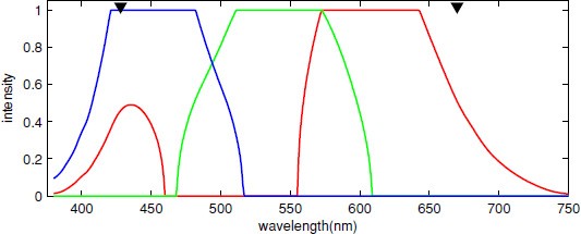 Fig. 3