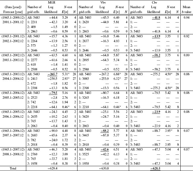 Table 3.