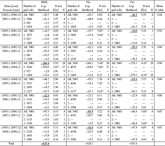 Table 4.