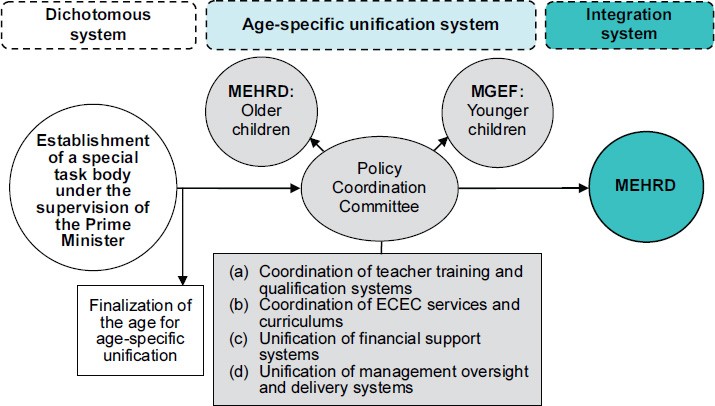 Developing Models to Integrate Early Childhood Education