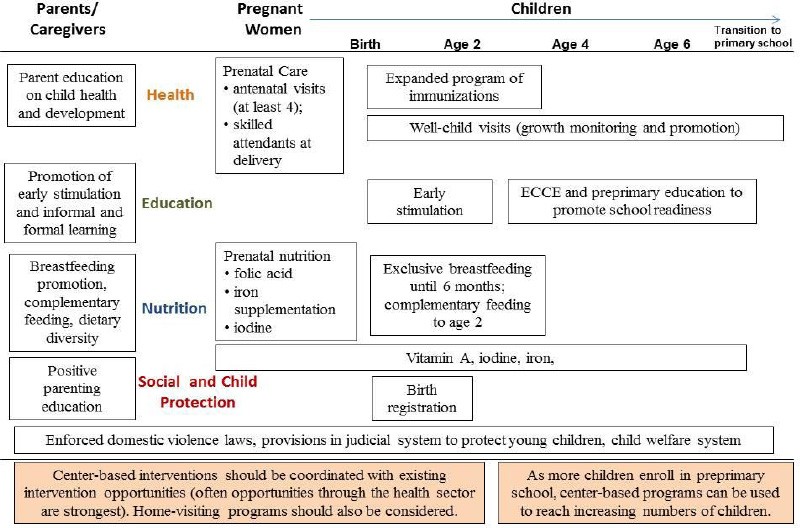 Early Childhood Policies in SubSaharan Africa Challenges