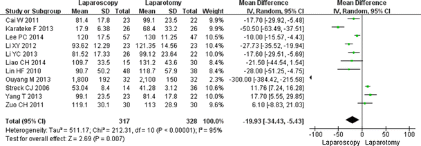 Figure 4 | A Comparison of Laparoscopy and Laparotomy for ...
