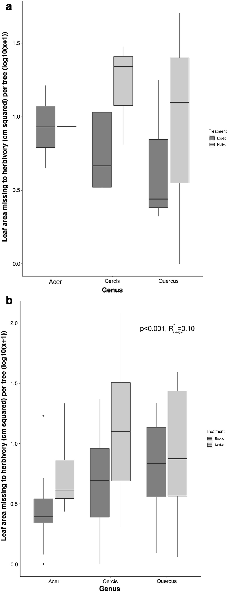 Figure 1 | Effects of native and exotic congeners on ...