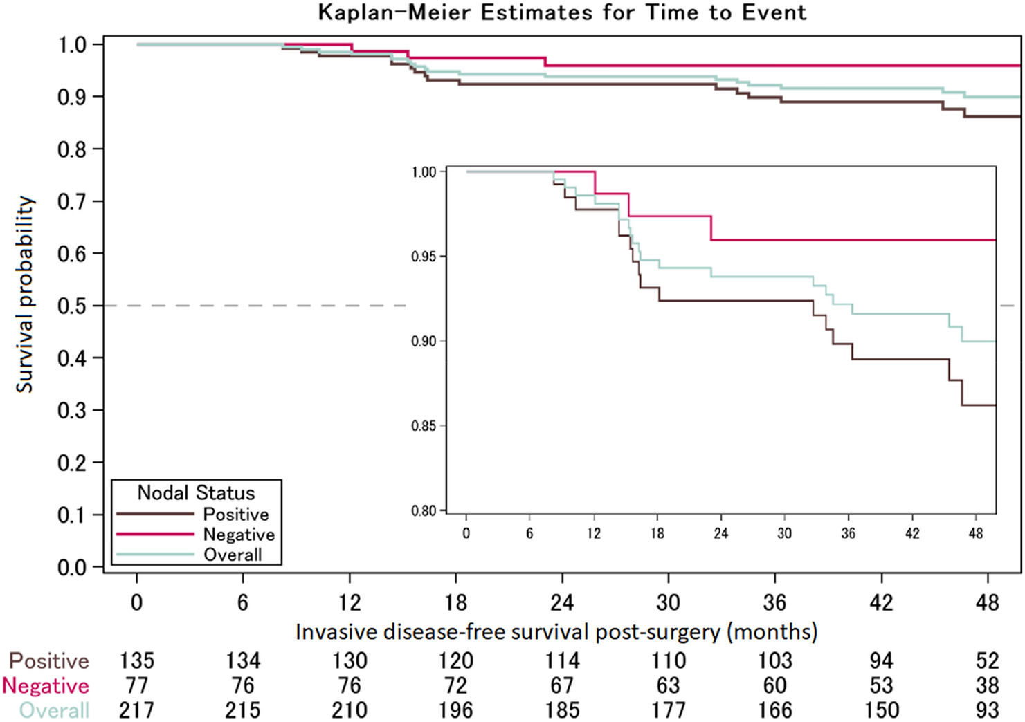 Figure 1 Recurrence rates in patients with HER2+ breast