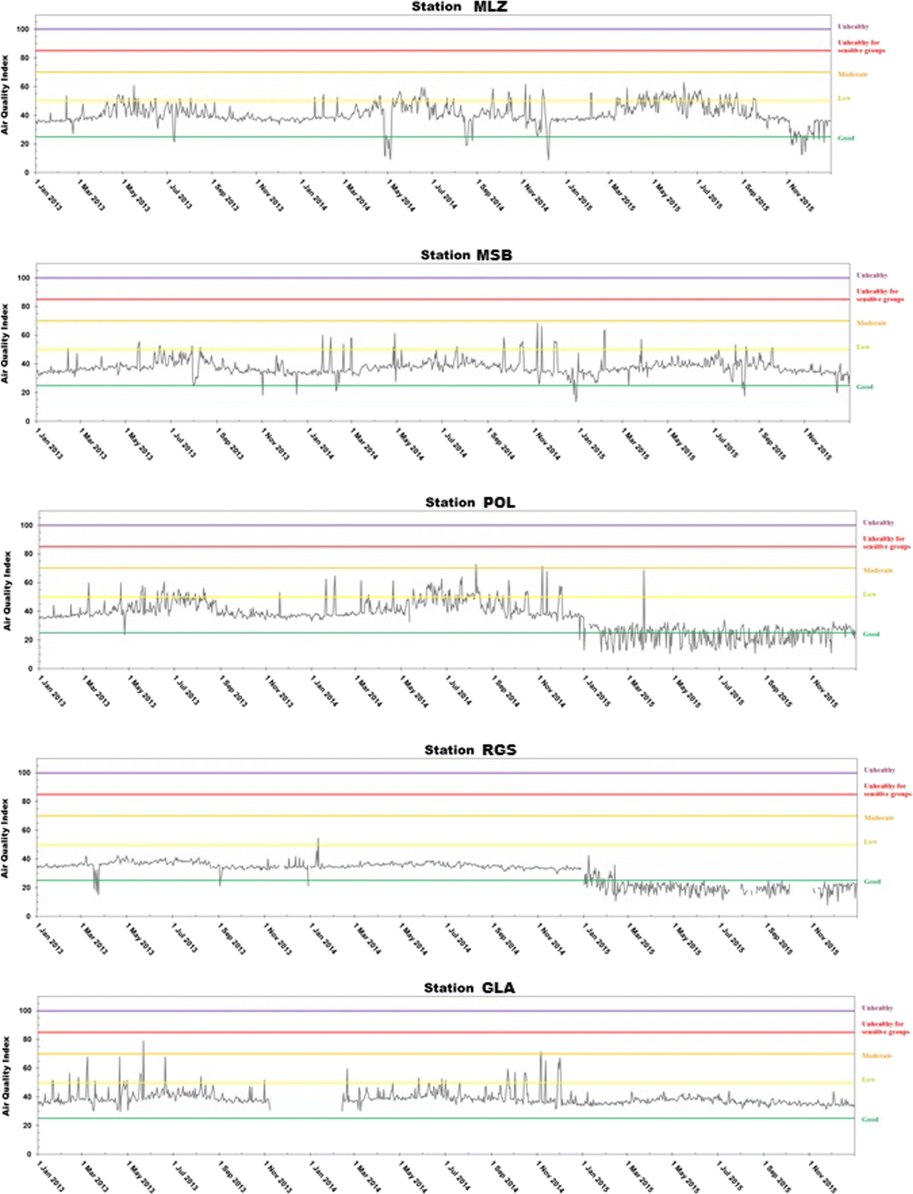 Figure 3 | Evaluation of the air pollution in a ...