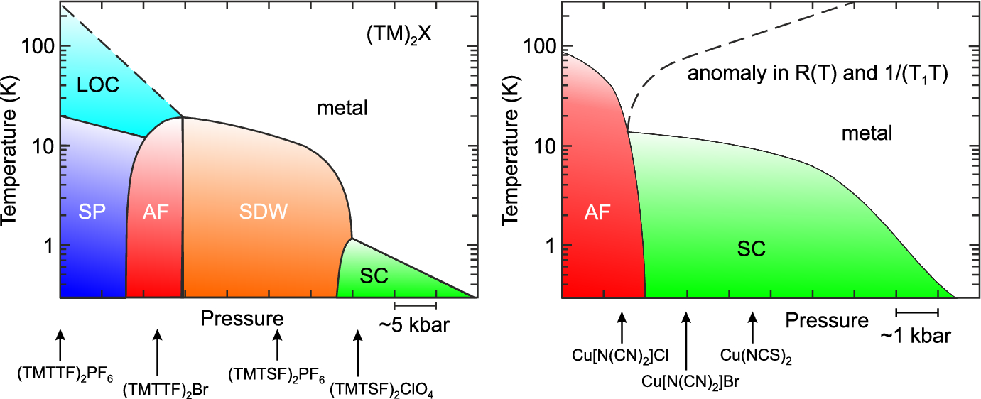 Figure 2 | Superconductivity of Organic Charge-Transfer ...