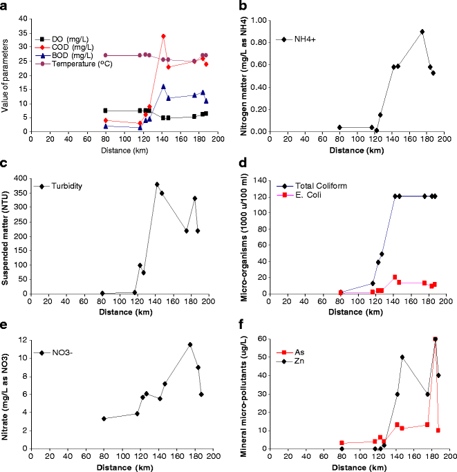 Figure 5 | Assessment of Water Quality Status for the ...