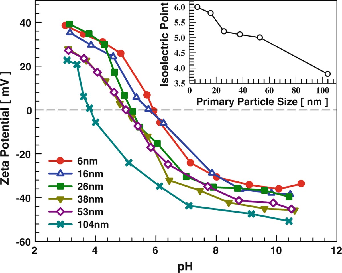 Role of Surface Area, Primary Particle Size, and Crystal Phase on