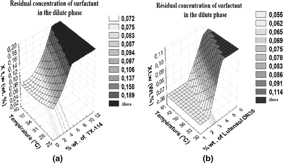 Figure 5 | Removal of Tannic Acid From Aqueous Solution by ...