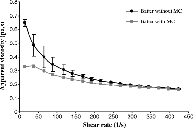 Figure 1 | The Effect of Methylcellulose, Temperature, and ...