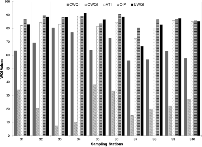 Figure 2 | The Use of Water Quality Index Models for the ...