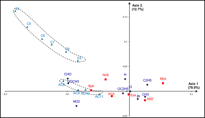 Figure 3 | Characterization of stationary phases based on ...
