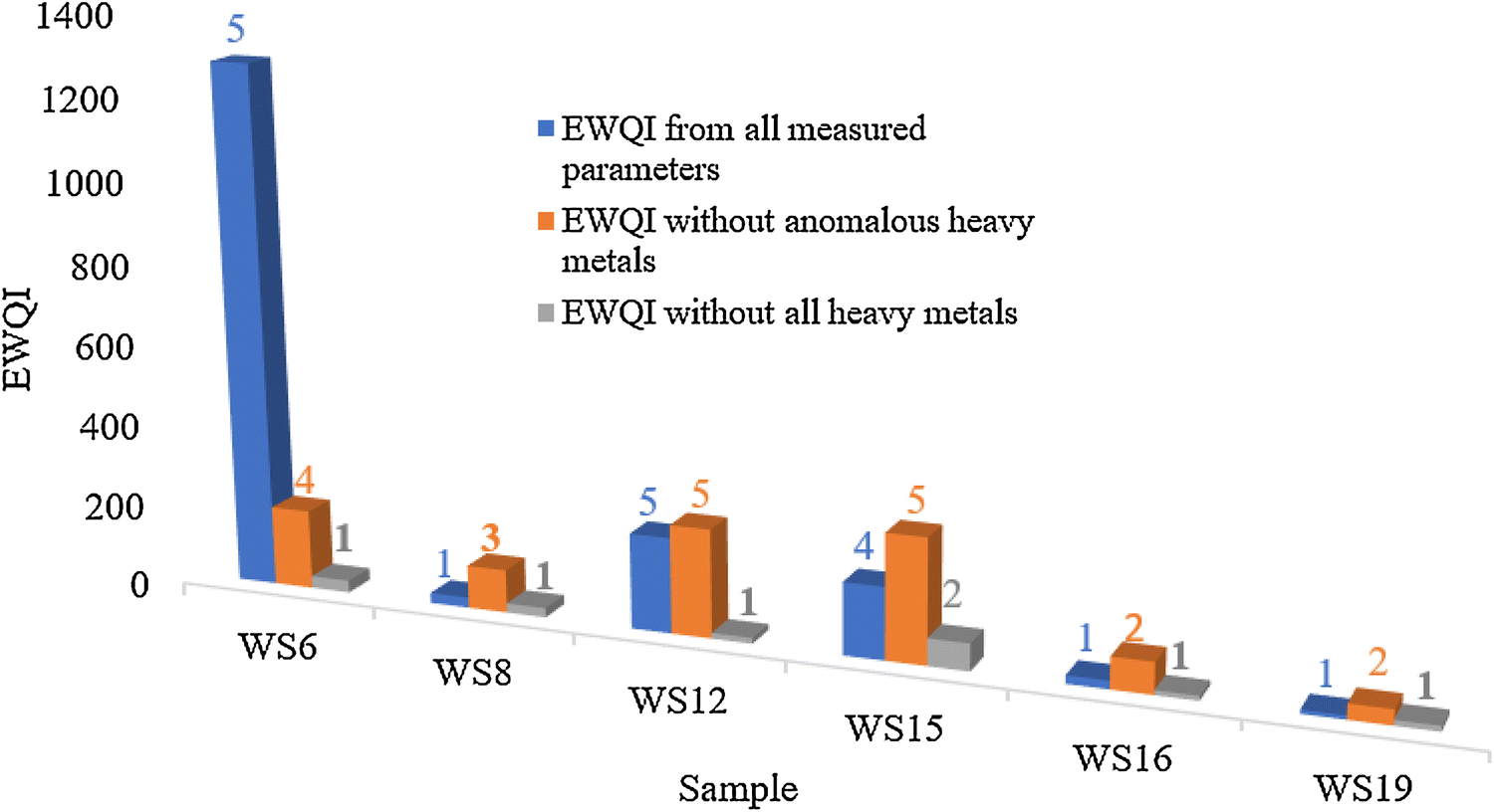 Figure 2 | Impact of effluent-derived heavy metals on the ...