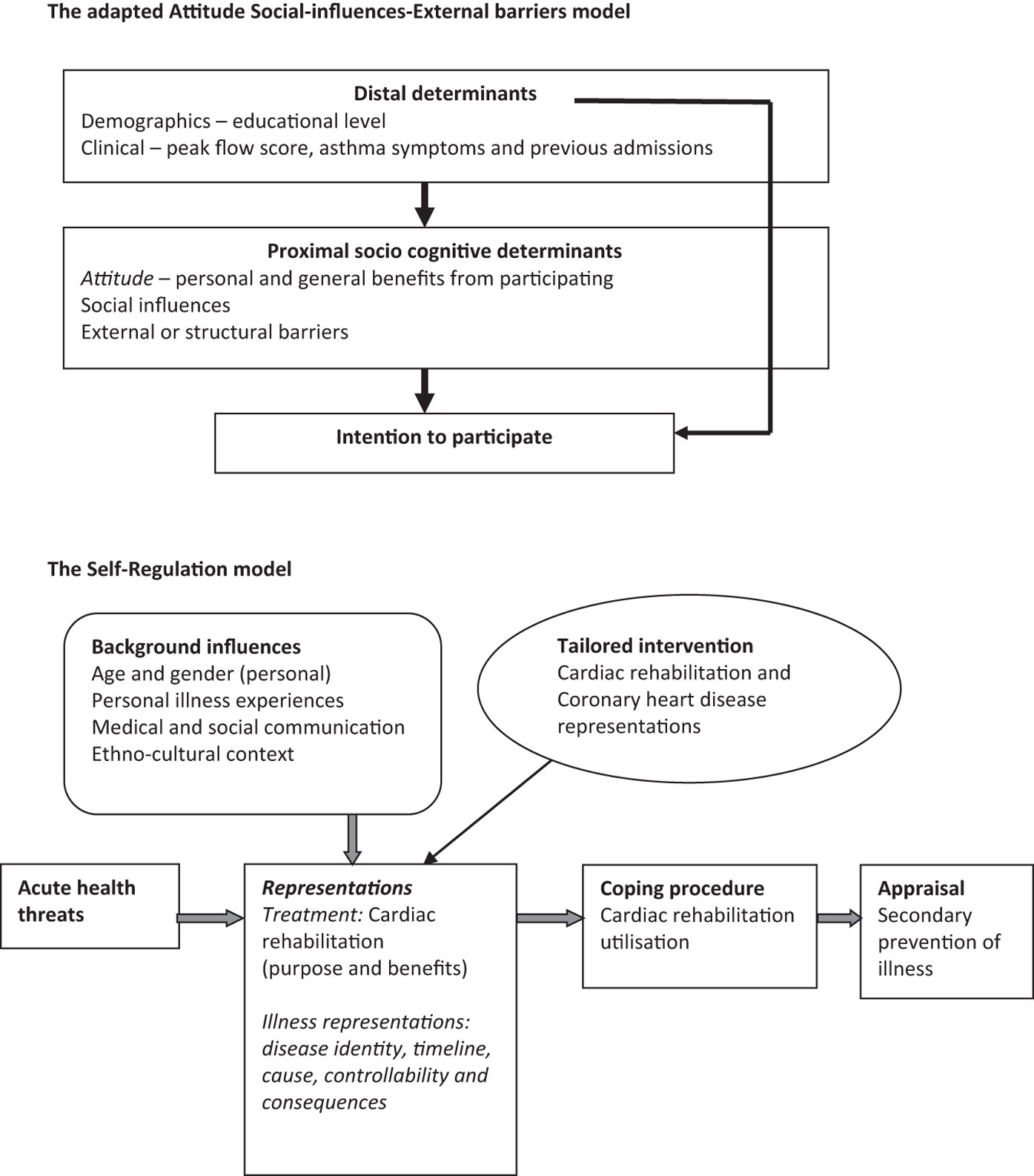 Latest Regulation Self Regulation Model Of Illness Leventhal 1984