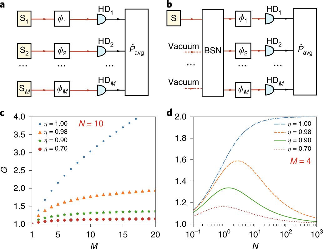 Flipboard distributed quantum sensing in a continuous variable