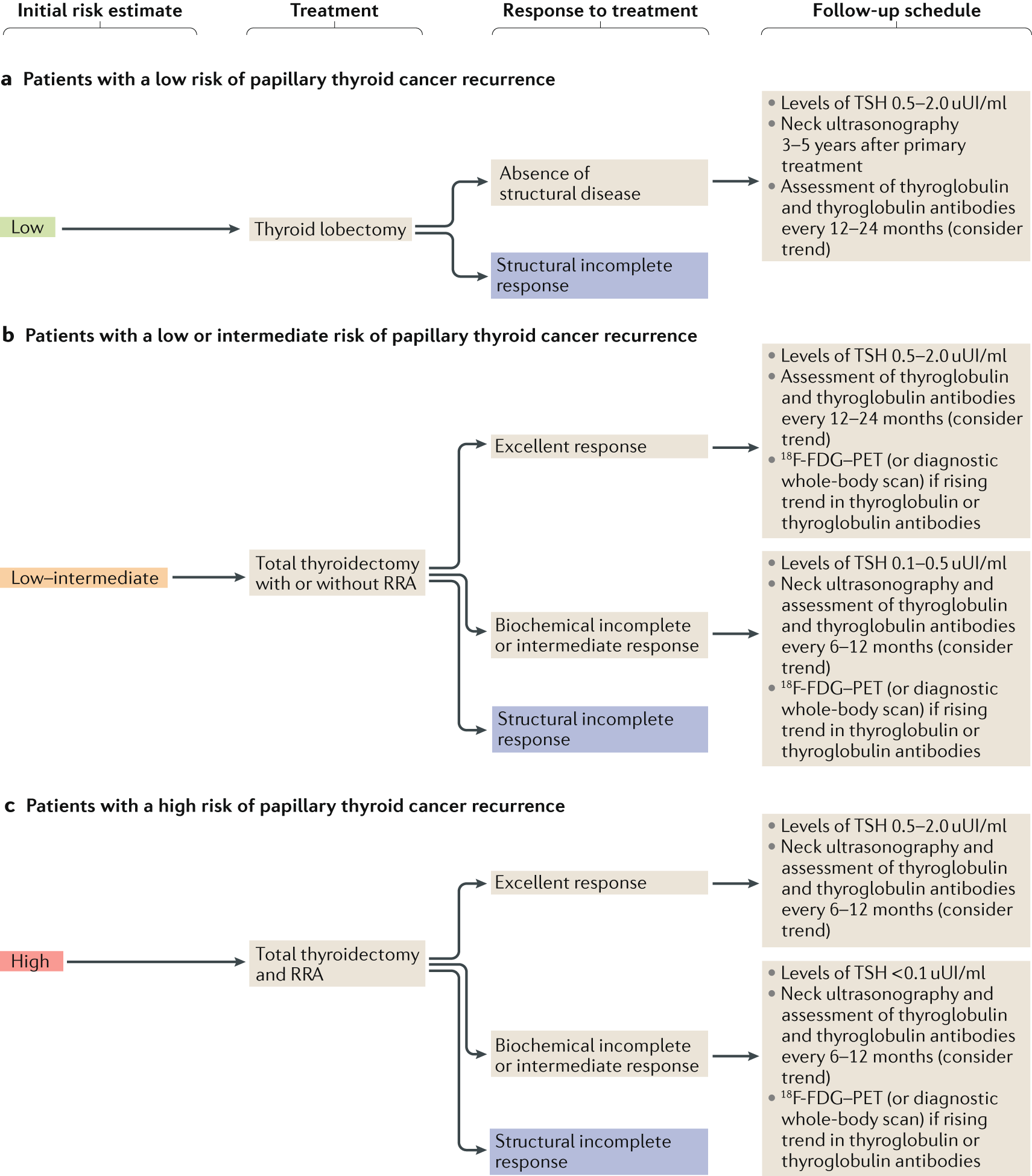 Thyroid cancer stage 4 life expectancy
