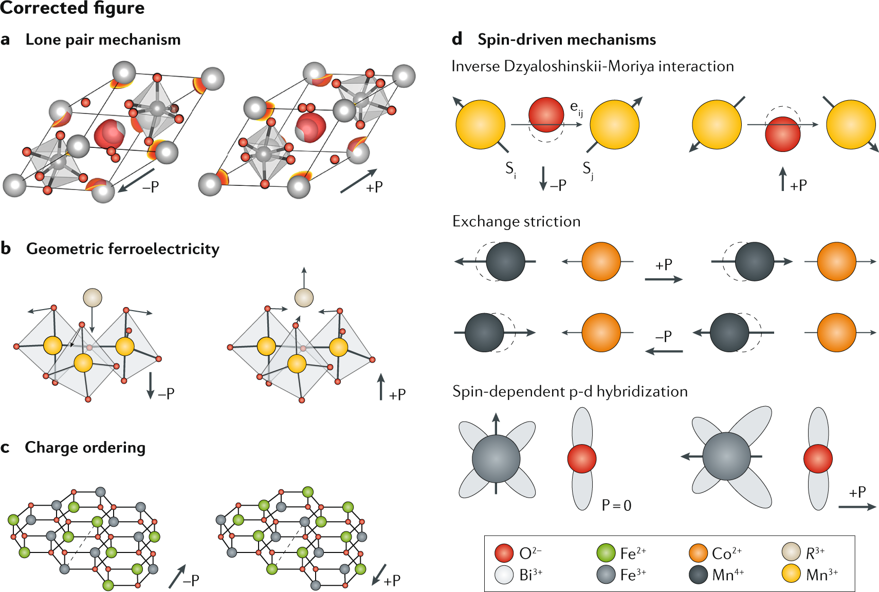 Publisher Correction The evolution of multiferroics Nature Reviews