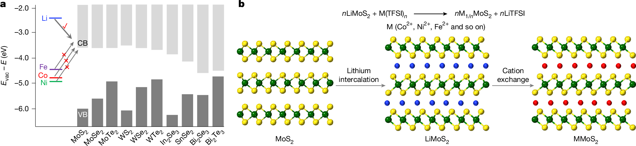 A cation-exchange approach to tunable magnetic intercalation superlattices