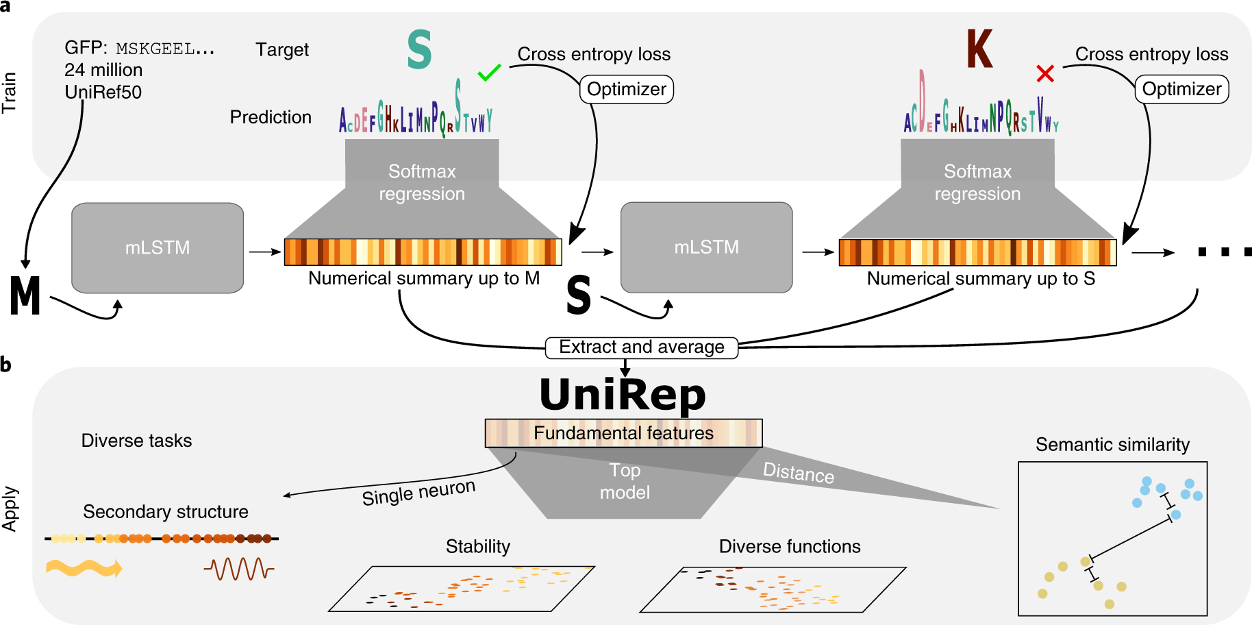 Flipboard Unified rational protein engineering with sequencebased