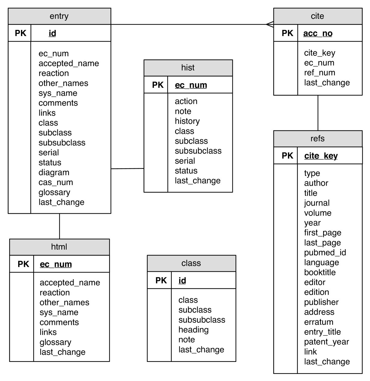 ExplorEnz: a MySQL database of the IUBMB enzyme nomenclature | BMC ...